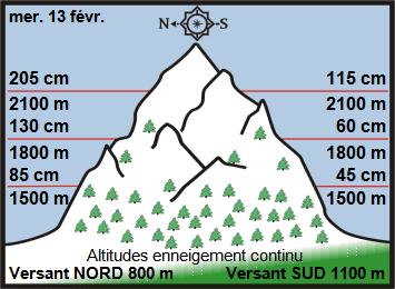 Image d'illustration pour Enneigement sur Pyrénées et Alpes & vacances de février