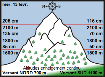 Image d'illustration pour Enneigement sur Pyrénées et Alpes & vacances de février