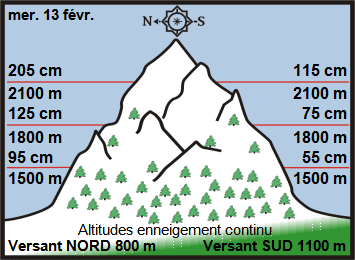 Image d'illustration pour Enneigement sur Pyrénées et Alpes & vacances de février