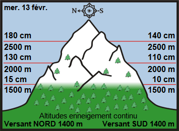Image d'illustration pour Enneigement sur Pyrénées et Alpes & vacances de février