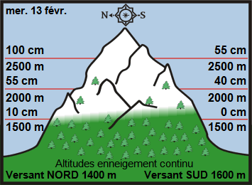 Image d'illustration pour Enneigement sur Pyrénées et Alpes & vacances de février
