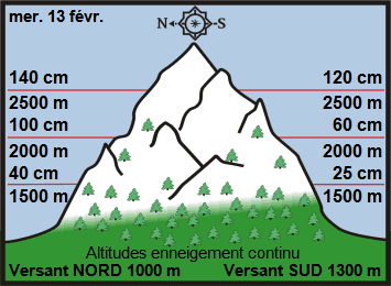 Image d'illustration pour Enneigement sur Pyrénées et Alpes & vacances de février
