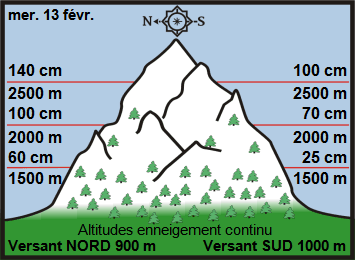 Image d'illustration pour Enneigement sur Pyrénées et Alpes & vacances de février