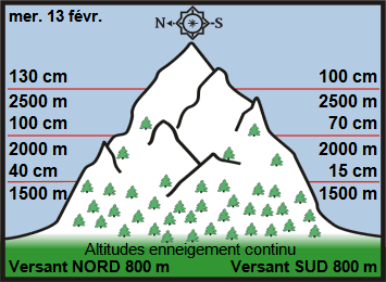 Image d'illustration pour Enneigement sur Pyrénées et Alpes & vacances de février
