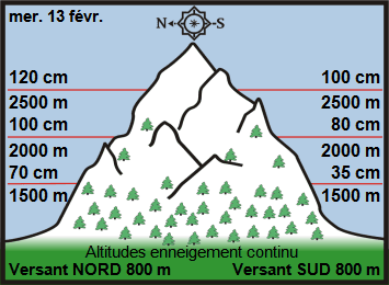 Image d'illustration pour Enneigement sur Pyrénées et Alpes & vacances de février
