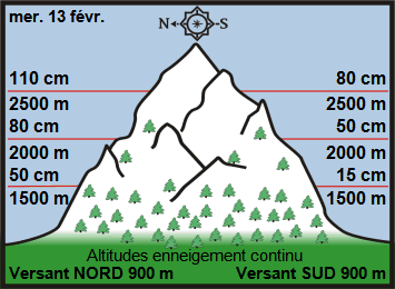 Image d'illustration pour Enneigement sur Pyrénées et Alpes & vacances de février