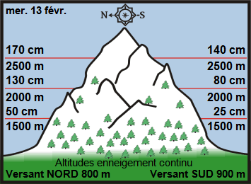 Image d'illustration pour Enneigement sur Pyrénées et Alpes & vacances de février