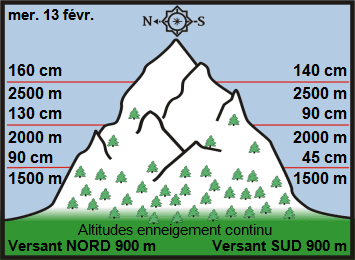 Image d'illustration pour Enneigement sur Pyrénées et Alpes & vacances de février