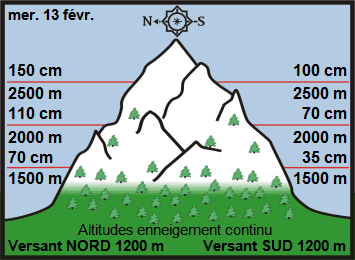 Image d'illustration pour Enneigement sur Pyrénées et Alpes & vacances de février