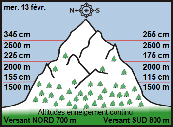 Image d'illustration pour Enneigement sur Pyrénées et Alpes & vacances de février