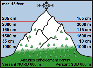 Image d'illustration pour Enneigement sur Pyrénées et Alpes & vacances de février