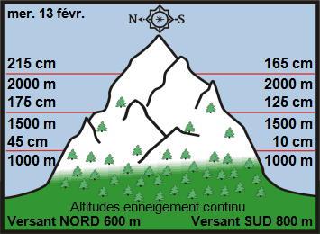 Image d'illustration pour Enneigement sur Pyrénées et Alpes & vacances de février