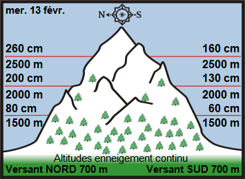 Image d'illustration pour Enneigement sur Pyrénées et Alpes & vacances de février