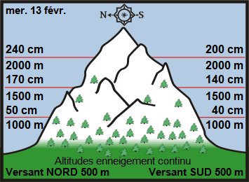 Image d'illustration pour Enneigement sur Pyrénées et Alpes & vacances de février