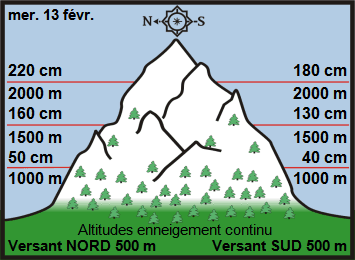 Image d'illustration pour Enneigement sur Pyrénées et Alpes & vacances de février