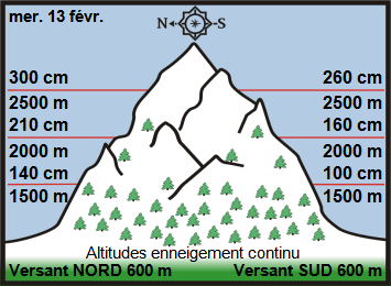 Image d'illustration pour Enneigement sur Pyrénées et Alpes & vacances de février