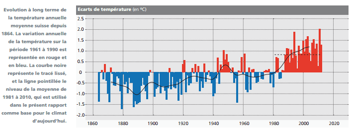 Image d'illustration pour Scénarios climatiques en Suisse d'ici 2050
