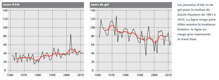 Image d'illustration pour Scénarios climatiques en Suisse d'ici 2050