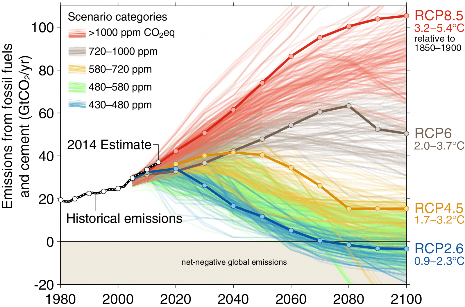 Image d'illustration pour Forte augmentation des émissions de CO2 