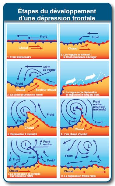 Image d'illustration pour Succession de tempêtes : pourquoi une telle agitation ? 
