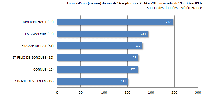Image d'illustration pour Orages stationnaires, crues et inondations sur l'Aveyron (1 mort)