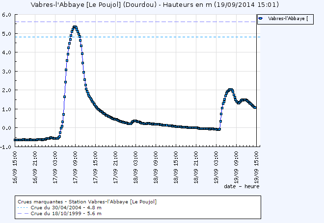Image d'illustration pour Orages stationnaires, crues et inondations sur l'Aveyron (1 mort)