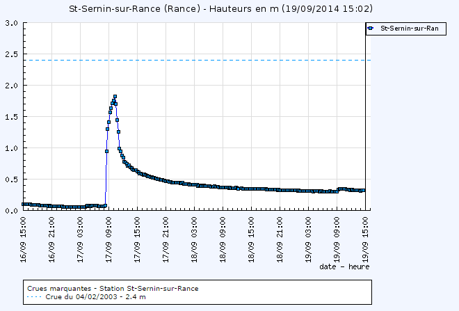 Image d'illustration pour Orages stationnaires, crues et inondations sur l'Aveyron (1 mort)
