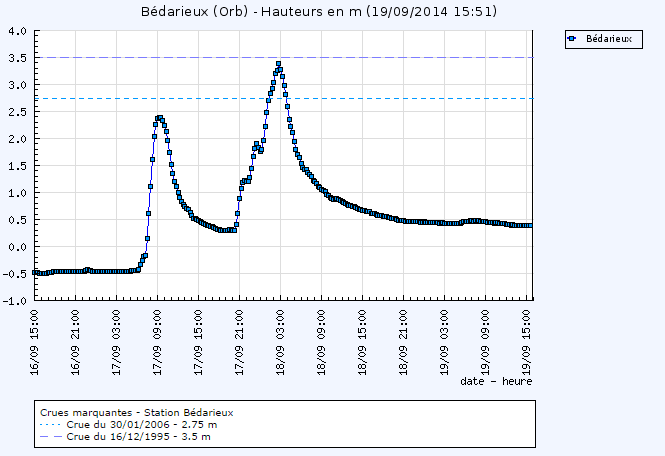 Image d'illustration pour Orages stationnaires, crues et inondations sur l'Hérault et le Gard (4 morts)