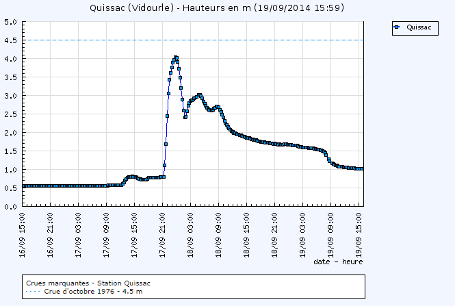 Image d'illustration pour Orages stationnaires, crues et inondations sur l'Hérault et le Gard (4 morts)