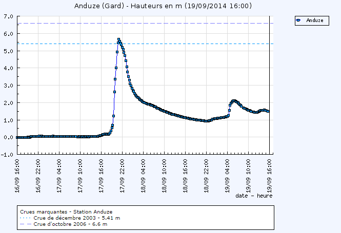 Image d'illustration pour Orages stationnaires, crues et inondations sur l'Hérault et le Gard (4 morts)