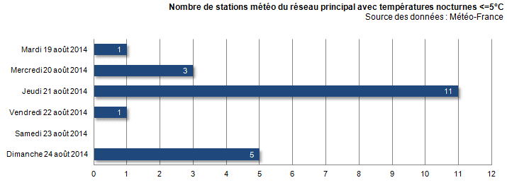 Image d'illustration pour Suivi de la fraîcheur nocturne et matinale