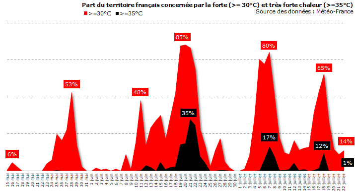 Image d'illustration pour Bilan de la vague de chaleur du 17 au 20 juillet 2017