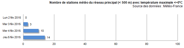 Image d'illustration pour Windchill ou refroidissement éolien : gel, froid et vent
