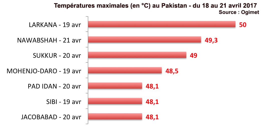 Image d'illustration pour Chaleur record au Pakistan : jusqu'à 50°C 