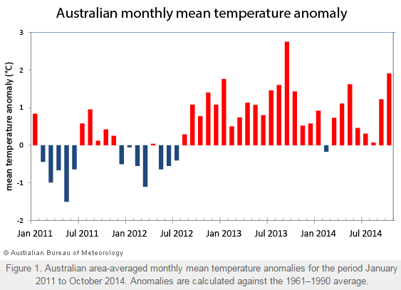 Image d'illustration pour Canicule, vent et incendie en Australie