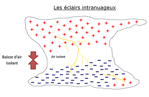 Image d'illustration pour phénomènes orageux - quels sont les types d'éclairs observables?