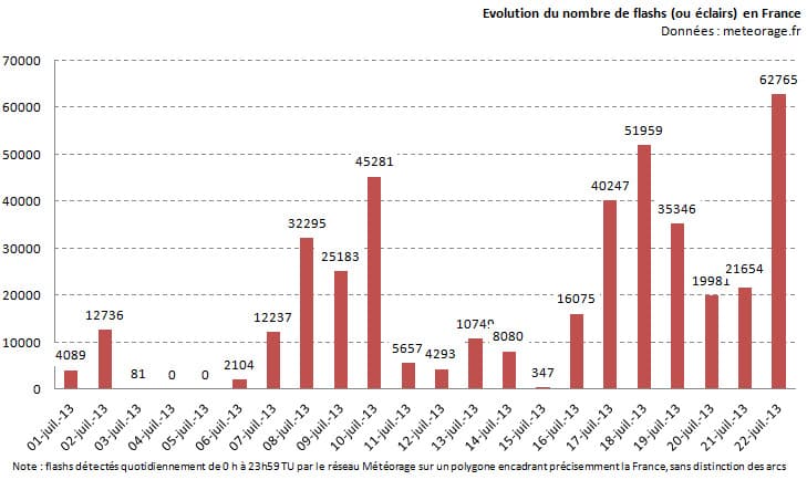 Image d'illustration pour Orages violents à Caen, au Nord et à l'Est