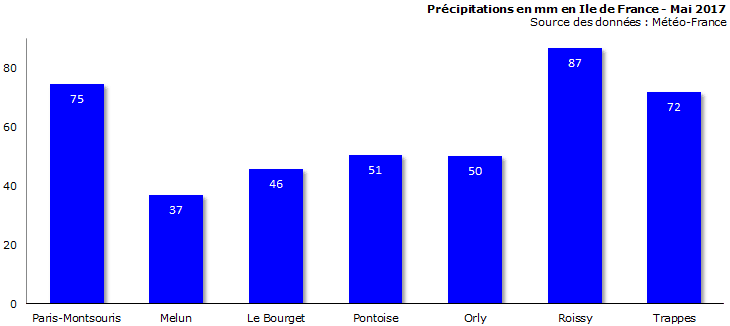 Image d'illustration pour Bilan météo de mai à Paris