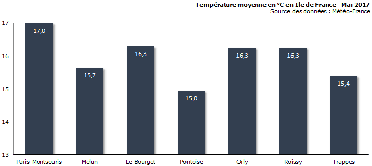 Image d'illustration pour Bilan météo de mai à Paris