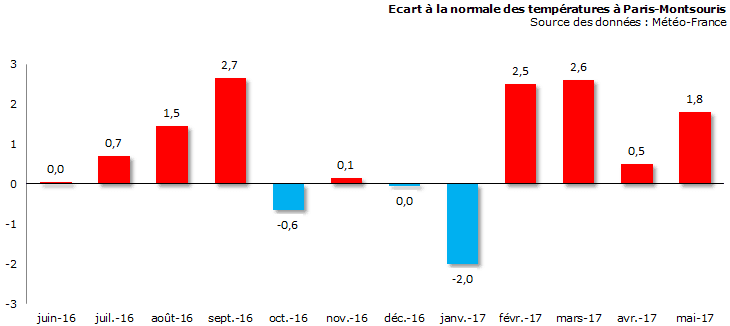Image d'illustration pour Bilan météo de mai à Paris