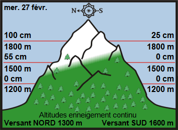 Image d'illustration pour Enneigement sur Pyrénées et Alpes & vacances de février