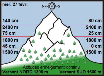 Image d'illustration pour Enneigement sur Pyrénées et Alpes & vacances de février
