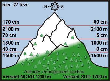 Image d'illustration pour Enneigement sur Pyrénées et Alpes & vacances de février