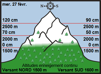 Image d'illustration pour Enneigement sur Pyrénées et Alpes & vacances de février