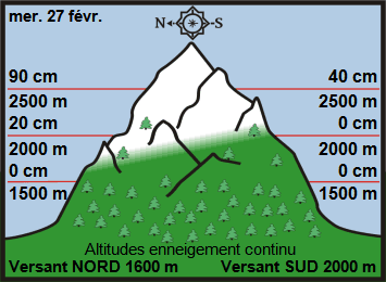 Image d'illustration pour Enneigement sur Pyrénées et Alpes & vacances de février