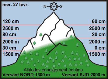 Image d'illustration pour Enneigement sur Pyrénées et Alpes & vacances de février