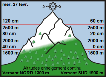 Image d'illustration pour Enneigement sur Pyrénées et Alpes & vacances de février