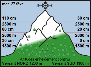 Image d'illustration pour Enneigement sur Pyrénées et Alpes & vacances de février