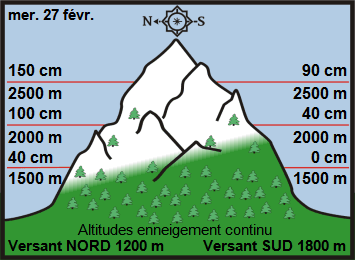 Image d'illustration pour Enneigement sur Pyrénées et Alpes & vacances de février