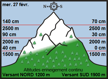 Image d'illustration pour Enneigement sur Pyrénées et Alpes & vacances de février